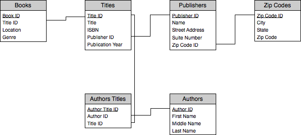 Entity Relationship Model. an Entity Relationship