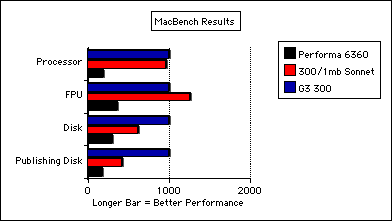 Mac Bench Results