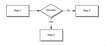 Decision Block Flow Chart
